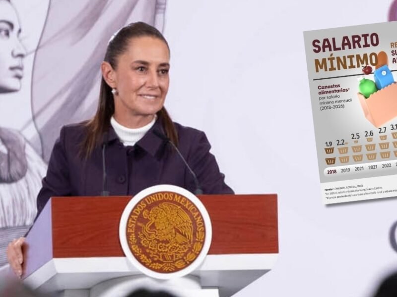 Con Sheinbaum, salario mínimo alcanza para más alimentos