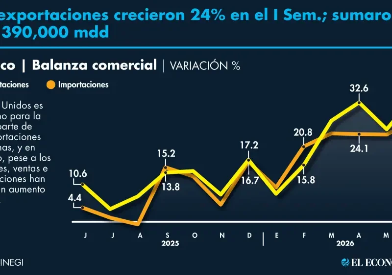 Exportaciones registran su crecimiento más alto desde 2021