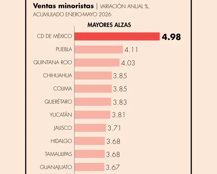 CDMX, Puebla y Quintana Roo lideran el consumo interno