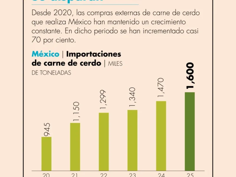 México ya es el primer importador de carne de cerdo en el mundo