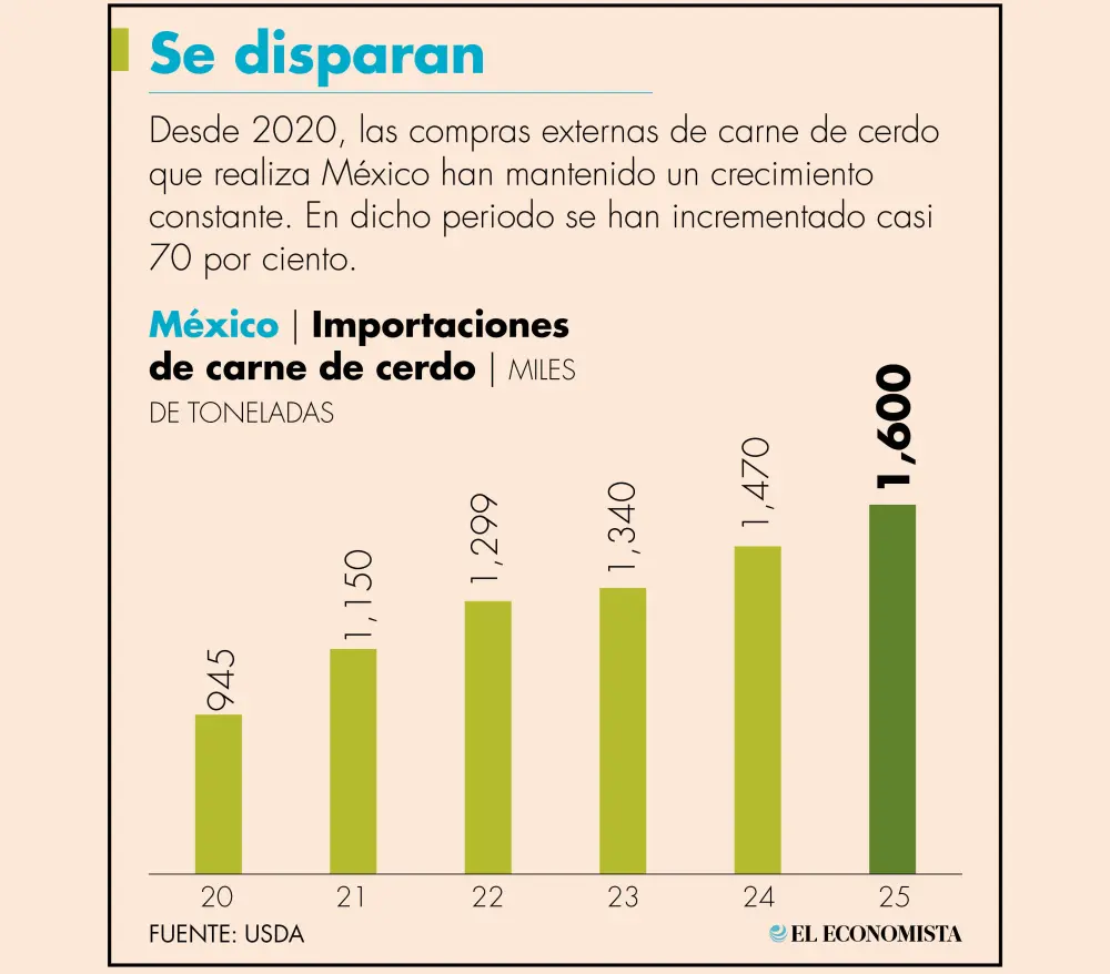 México ya es el primer importador de carne de cerdo en el mundo