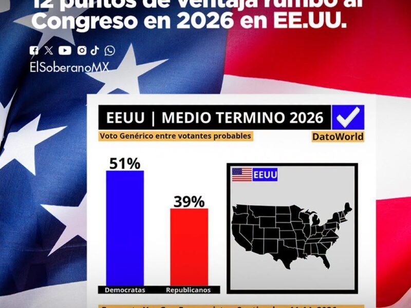 Desplome republicano: Los demócratas arrasan con 12 puntos de ventaja rumbo al Congreso en 2026