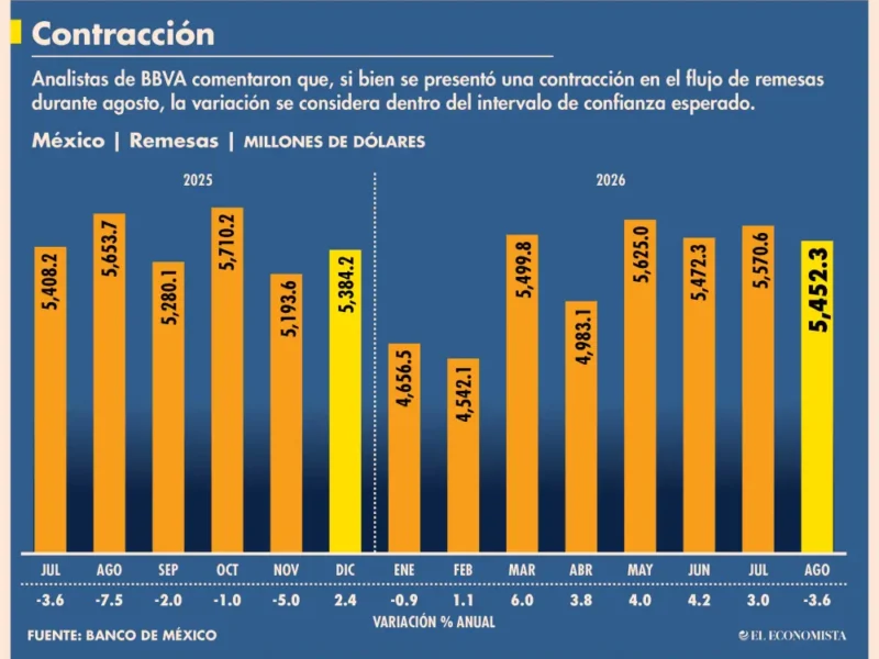 En agosto, remesas cayeron 3.6% anual: Banxico