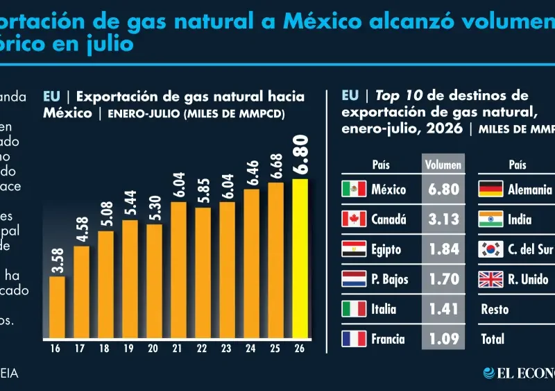 Importación mexicana de gas estadounidense aceleró en junio y julio